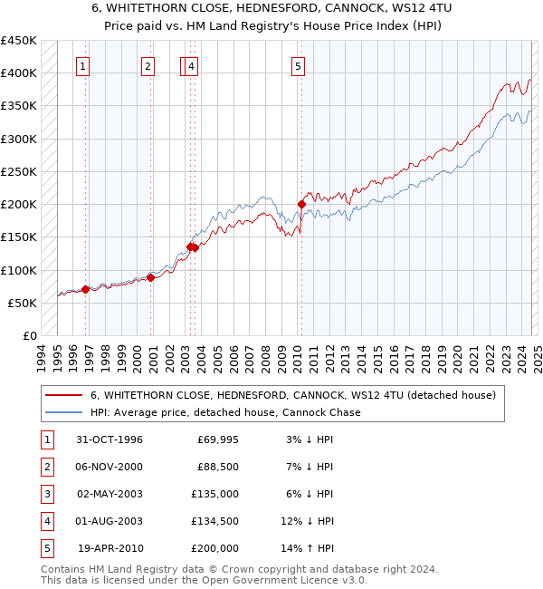 6, WHITETHORN CLOSE, HEDNESFORD, CANNOCK, WS12 4TU: Price paid vs HM Land Registry's House Price Index