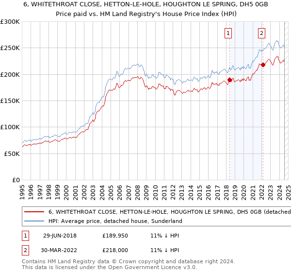 6, WHITETHROAT CLOSE, HETTON-LE-HOLE, HOUGHTON LE SPRING, DH5 0GB: Price paid vs HM Land Registry's House Price Index