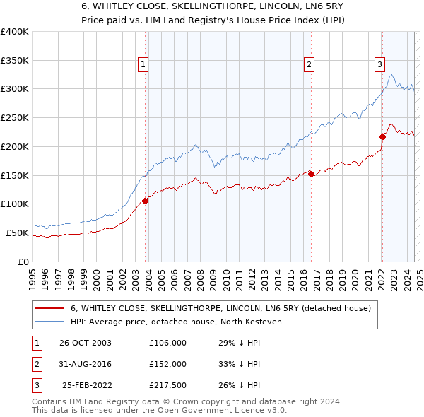 6, WHITLEY CLOSE, SKELLINGTHORPE, LINCOLN, LN6 5RY: Price paid vs HM Land Registry's House Price Index