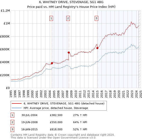 6, WHITNEY DRIVE, STEVENAGE, SG1 4BG: Price paid vs HM Land Registry's House Price Index