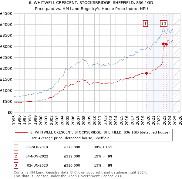 6, WHITWELL CRESCENT, STOCKSBRIDGE, SHEFFIELD, S36 1GD: Price paid vs HM Land Registry's House Price Index