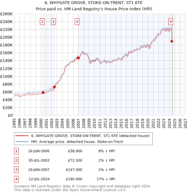 6, WHYGATE GROVE, STOKE-ON-TRENT, ST1 6TE: Price paid vs HM Land Registry's House Price Index