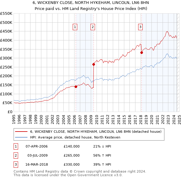 6, WICKENBY CLOSE, NORTH HYKEHAM, LINCOLN, LN6 8HN: Price paid vs HM Land Registry's House Price Index