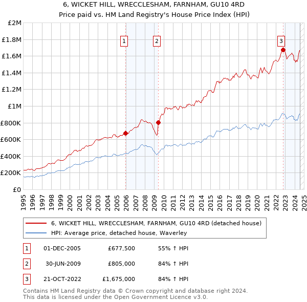 6, WICKET HILL, WRECCLESHAM, FARNHAM, GU10 4RD: Price paid vs HM Land Registry's House Price Index