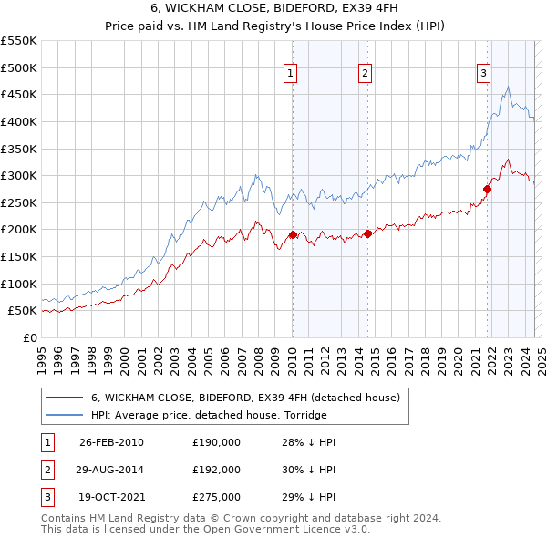 6, WICKHAM CLOSE, BIDEFORD, EX39 4FH: Price paid vs HM Land Registry's House Price Index