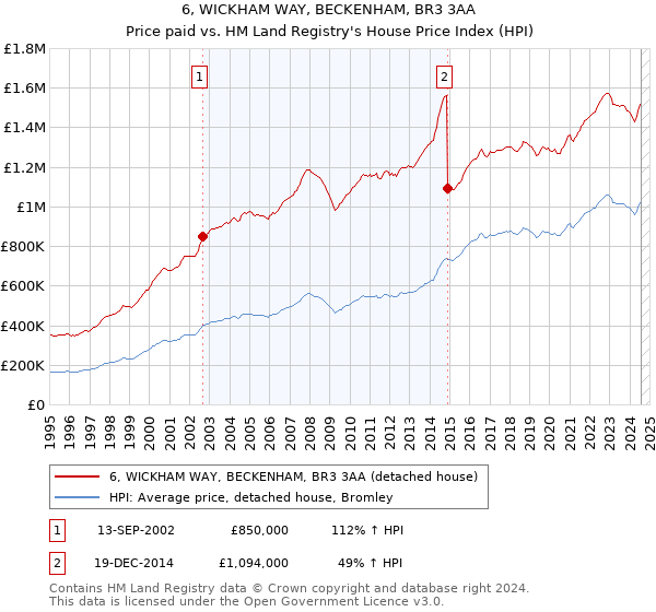 6, WICKHAM WAY, BECKENHAM, BR3 3AA: Price paid vs HM Land Registry's House Price Index