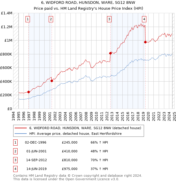 6, WIDFORD ROAD, HUNSDON, WARE, SG12 8NW: Price paid vs HM Land Registry's House Price Index