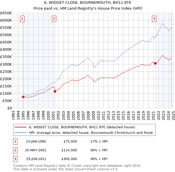 6, WIDGET CLOSE, BOURNEMOUTH, BH11 8TE: Price paid vs HM Land Registry's House Price Index