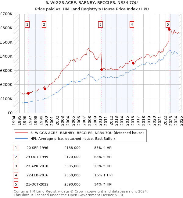 6, WIGGS ACRE, BARNBY, BECCLES, NR34 7QU: Price paid vs HM Land Registry's House Price Index