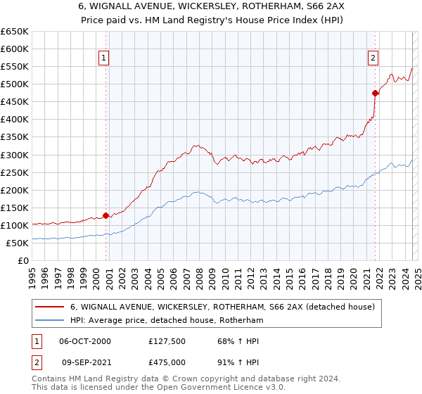 6, WIGNALL AVENUE, WICKERSLEY, ROTHERHAM, S66 2AX: Price paid vs HM Land Registry's House Price Index