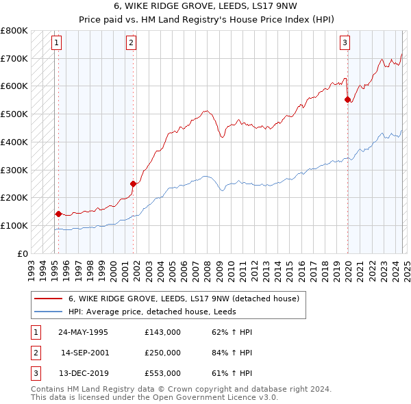 6, WIKE RIDGE GROVE, LEEDS, LS17 9NW: Price paid vs HM Land Registry's House Price Index