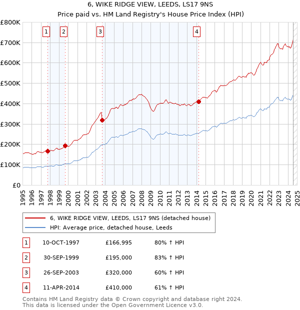 6, WIKE RIDGE VIEW, LEEDS, LS17 9NS: Price paid vs HM Land Registry's House Price Index