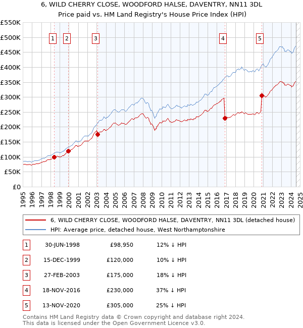 6, WILD CHERRY CLOSE, WOODFORD HALSE, DAVENTRY, NN11 3DL: Price paid vs HM Land Registry's House Price Index