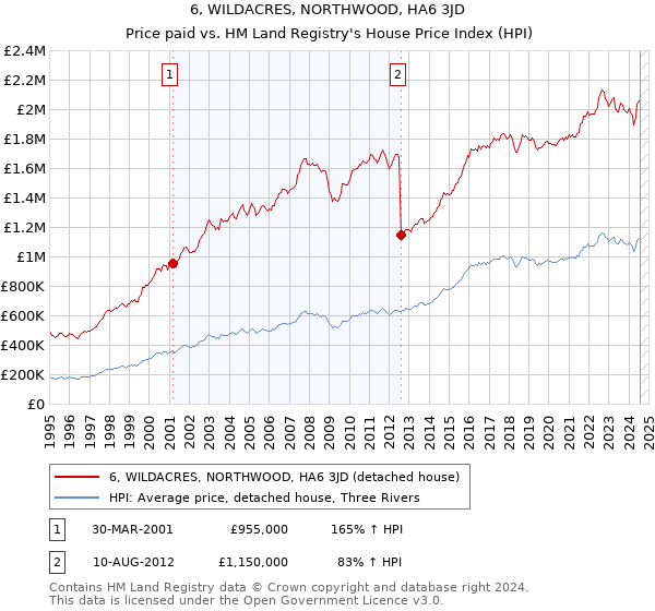 6, WILDACRES, NORTHWOOD, HA6 3JD: Price paid vs HM Land Registry's House Price Index