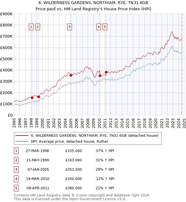 6, WILDERNESS GARDENS, NORTHIAM, RYE, TN31 6GB: Price paid vs HM Land Registry's House Price Index