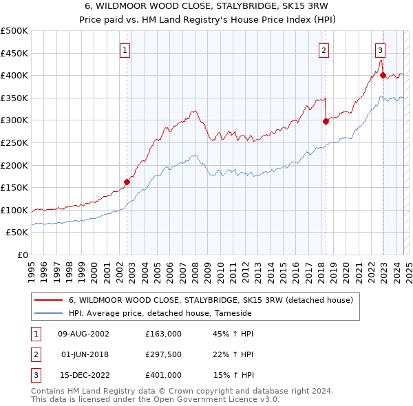 6, WILDMOOR WOOD CLOSE, STALYBRIDGE, SK15 3RW: Price paid vs HM Land Registry's House Price Index