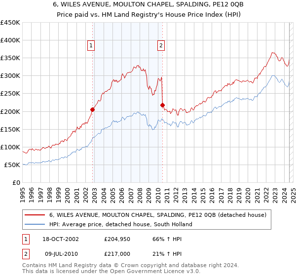 6, WILES AVENUE, MOULTON CHAPEL, SPALDING, PE12 0QB: Price paid vs HM Land Registry's House Price Index