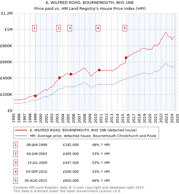 6, WILFRED ROAD, BOURNEMOUTH, BH5 1NB: Price paid vs HM Land Registry's House Price Index