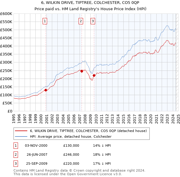 6, WILKIN DRIVE, TIPTREE, COLCHESTER, CO5 0QP: Price paid vs HM Land Registry's House Price Index