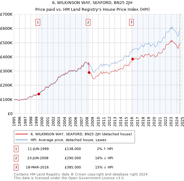 6, WILKINSON WAY, SEAFORD, BN25 2JH: Price paid vs HM Land Registry's House Price Index