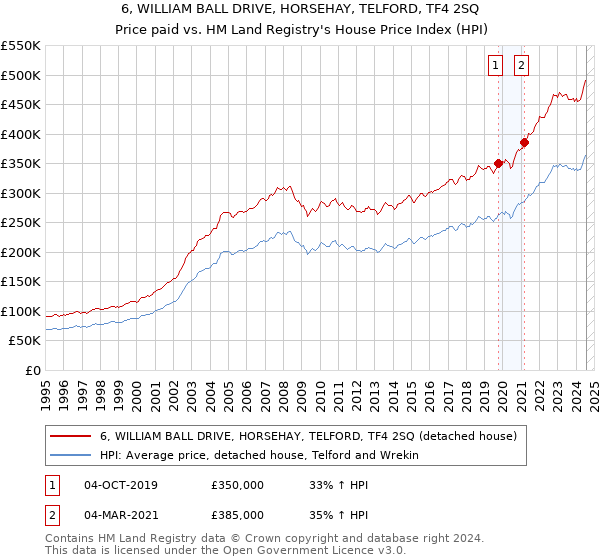 6, WILLIAM BALL DRIVE, HORSEHAY, TELFORD, TF4 2SQ: Price paid vs HM Land Registry's House Price Index