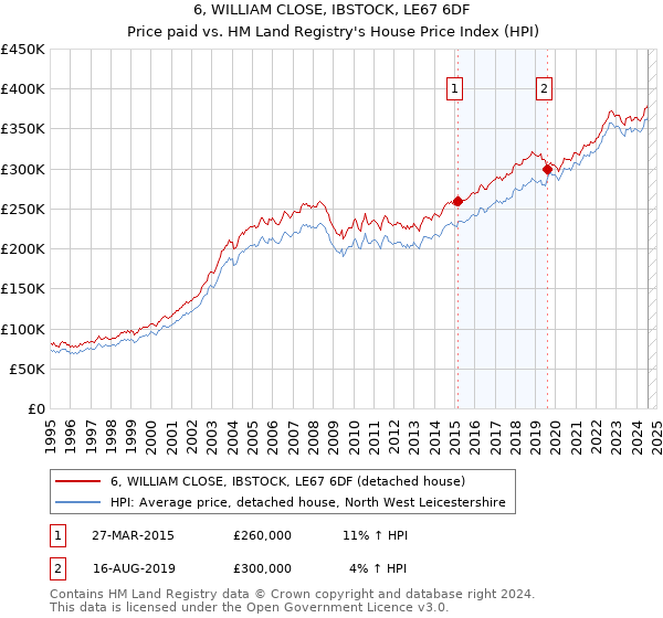 6, WILLIAM CLOSE, IBSTOCK, LE67 6DF: Price paid vs HM Land Registry's House Price Index