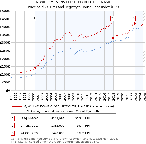 6, WILLIAM EVANS CLOSE, PLYMOUTH, PL6 6SD: Price paid vs HM Land Registry's House Price Index