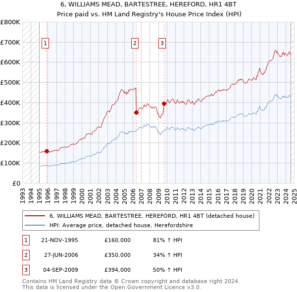 6, WILLIAMS MEAD, BARTESTREE, HEREFORD, HR1 4BT: Price paid vs HM Land Registry's House Price Index