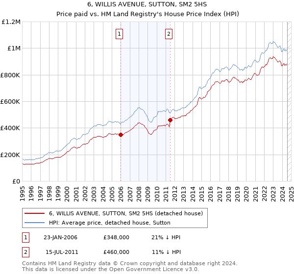 6, WILLIS AVENUE, SUTTON, SM2 5HS: Price paid vs HM Land Registry's House Price Index