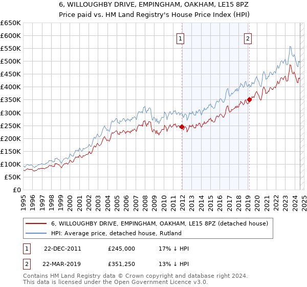 6, WILLOUGHBY DRIVE, EMPINGHAM, OAKHAM, LE15 8PZ: Price paid vs HM Land Registry's House Price Index