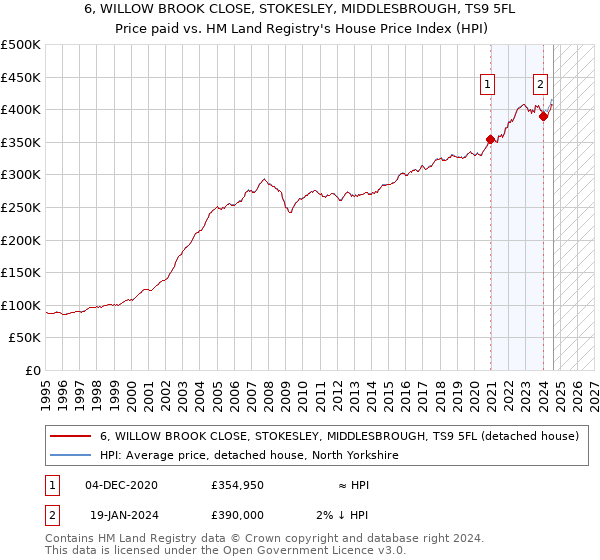 6, WILLOW BROOK CLOSE, STOKESLEY, MIDDLESBROUGH, TS9 5FL: Price paid vs HM Land Registry's House Price Index