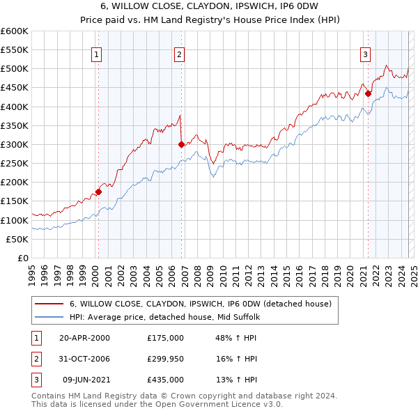 6, WILLOW CLOSE, CLAYDON, IPSWICH, IP6 0DW: Price paid vs HM Land Registry's House Price Index