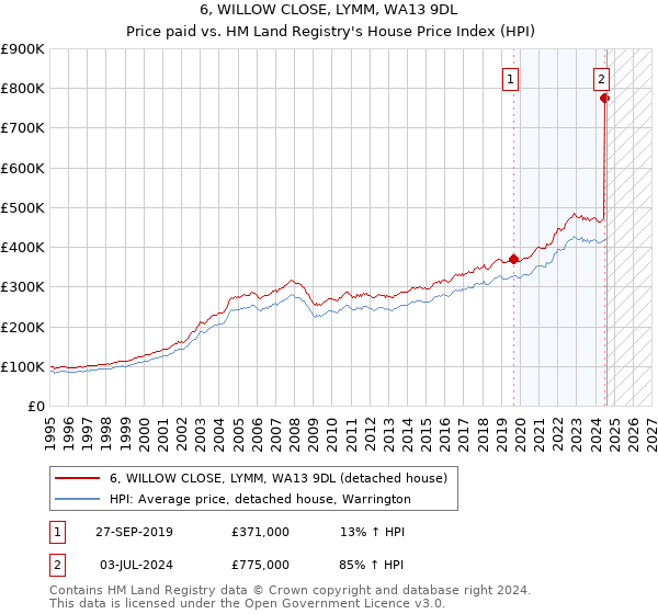 6, WILLOW CLOSE, LYMM, WA13 9DL: Price paid vs HM Land Registry's House Price Index