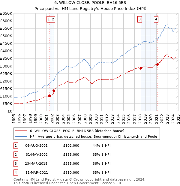 6, WILLOW CLOSE, POOLE, BH16 5BS: Price paid vs HM Land Registry's House Price Index