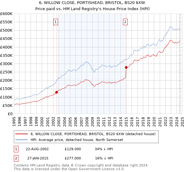 6, WILLOW CLOSE, PORTISHEAD, BRISTOL, BS20 6XW: Price paid vs HM Land Registry's House Price Index