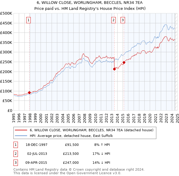 6, WILLOW CLOSE, WORLINGHAM, BECCLES, NR34 7EA: Price paid vs HM Land Registry's House Price Index