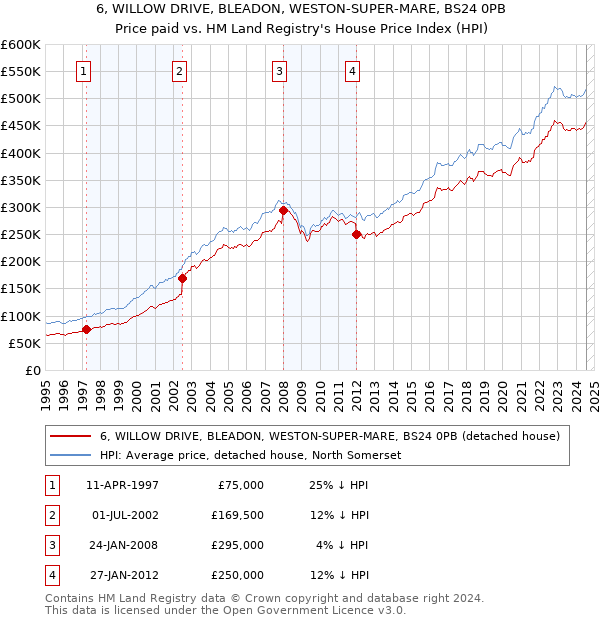 6, WILLOW DRIVE, BLEADON, WESTON-SUPER-MARE, BS24 0PB: Price paid vs HM Land Registry's House Price Index