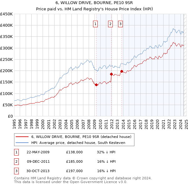 6, WILLOW DRIVE, BOURNE, PE10 9SR: Price paid vs HM Land Registry's House Price Index