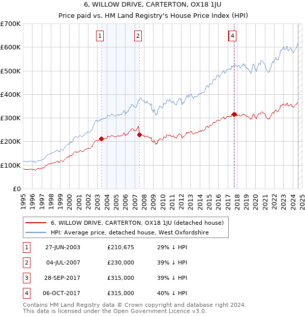 6, WILLOW DRIVE, CARTERTON, OX18 1JU: Price paid vs HM Land Registry's House Price Index