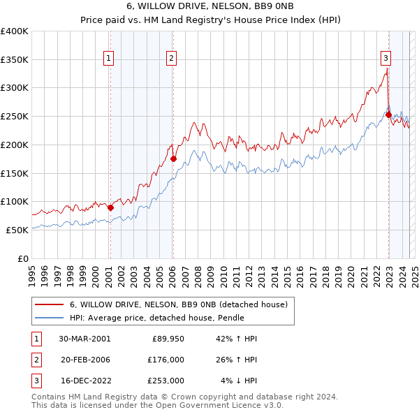 6, WILLOW DRIVE, NELSON, BB9 0NB: Price paid vs HM Land Registry's House Price Index