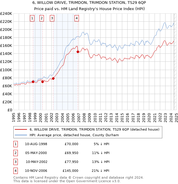 6, WILLOW DRIVE, TRIMDON, TRIMDON STATION, TS29 6QP: Price paid vs HM Land Registry's House Price Index