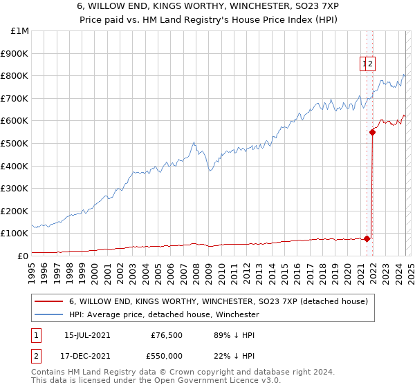 6, WILLOW END, KINGS WORTHY, WINCHESTER, SO23 7XP: Price paid vs HM Land Registry's House Price Index