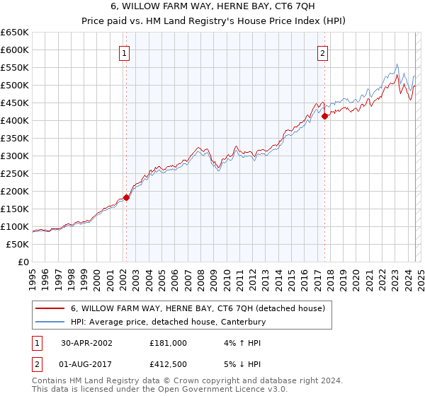 6, WILLOW FARM WAY, HERNE BAY, CT6 7QH: Price paid vs HM Land Registry's House Price Index