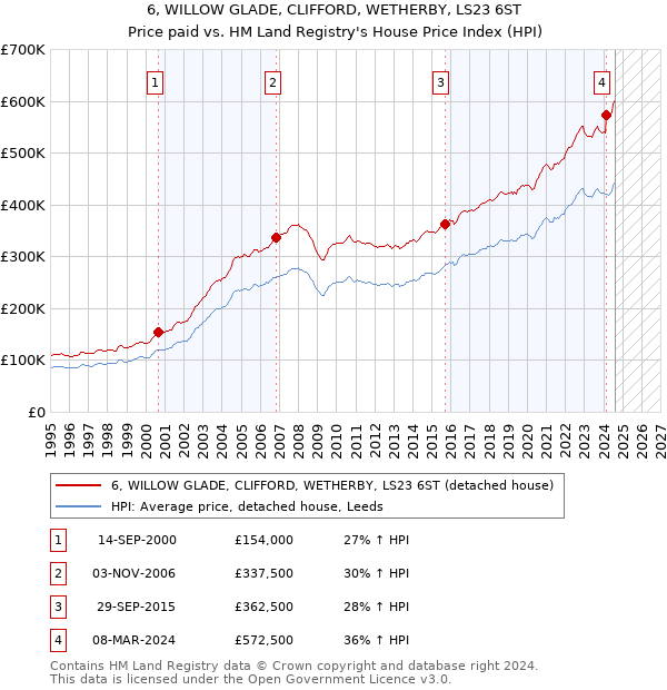 6, WILLOW GLADE, CLIFFORD, WETHERBY, LS23 6ST: Price paid vs HM Land Registry's House Price Index