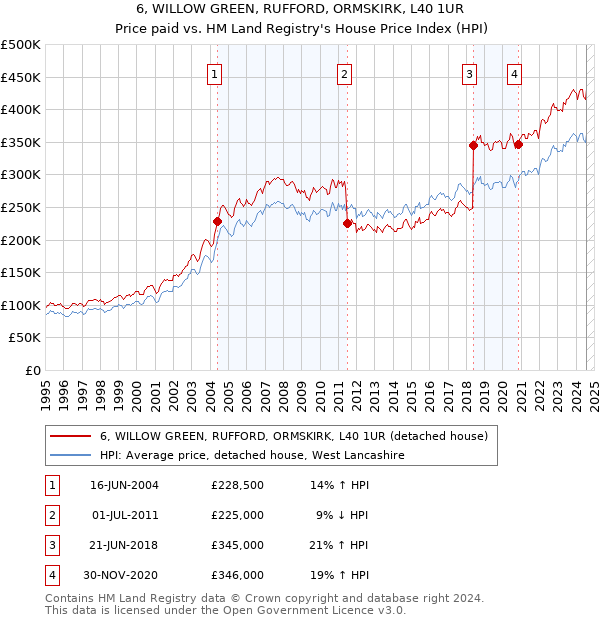 6, WILLOW GREEN, RUFFORD, ORMSKIRK, L40 1UR: Price paid vs HM Land Registry's House Price Index