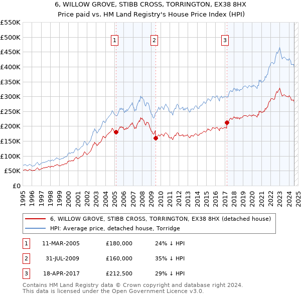 6, WILLOW GROVE, STIBB CROSS, TORRINGTON, EX38 8HX: Price paid vs HM Land Registry's House Price Index