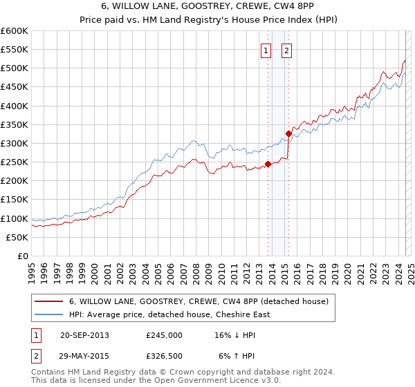 6, WILLOW LANE, GOOSTREY, CREWE, CW4 8PP: Price paid vs HM Land Registry's House Price Index