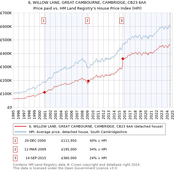 6, WILLOW LANE, GREAT CAMBOURNE, CAMBRIDGE, CB23 6AA: Price paid vs HM Land Registry's House Price Index