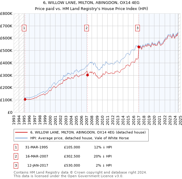 6, WILLOW LANE, MILTON, ABINGDON, OX14 4EG: Price paid vs HM Land Registry's House Price Index