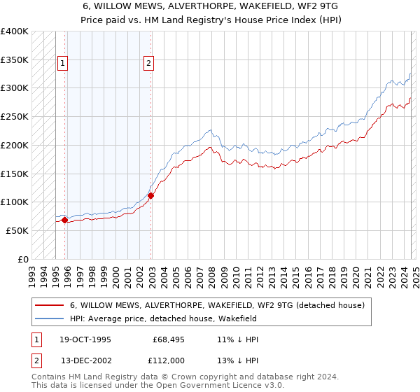 6, WILLOW MEWS, ALVERTHORPE, WAKEFIELD, WF2 9TG: Price paid vs HM Land Registry's House Price Index